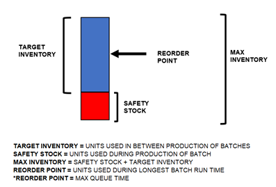 reorder, batch size