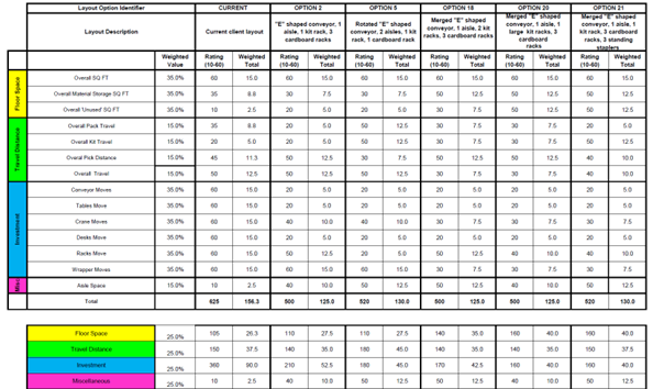 plant assembly analysis