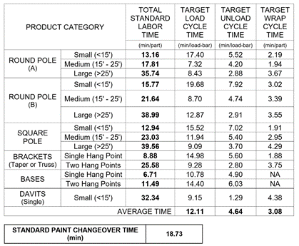 target times
