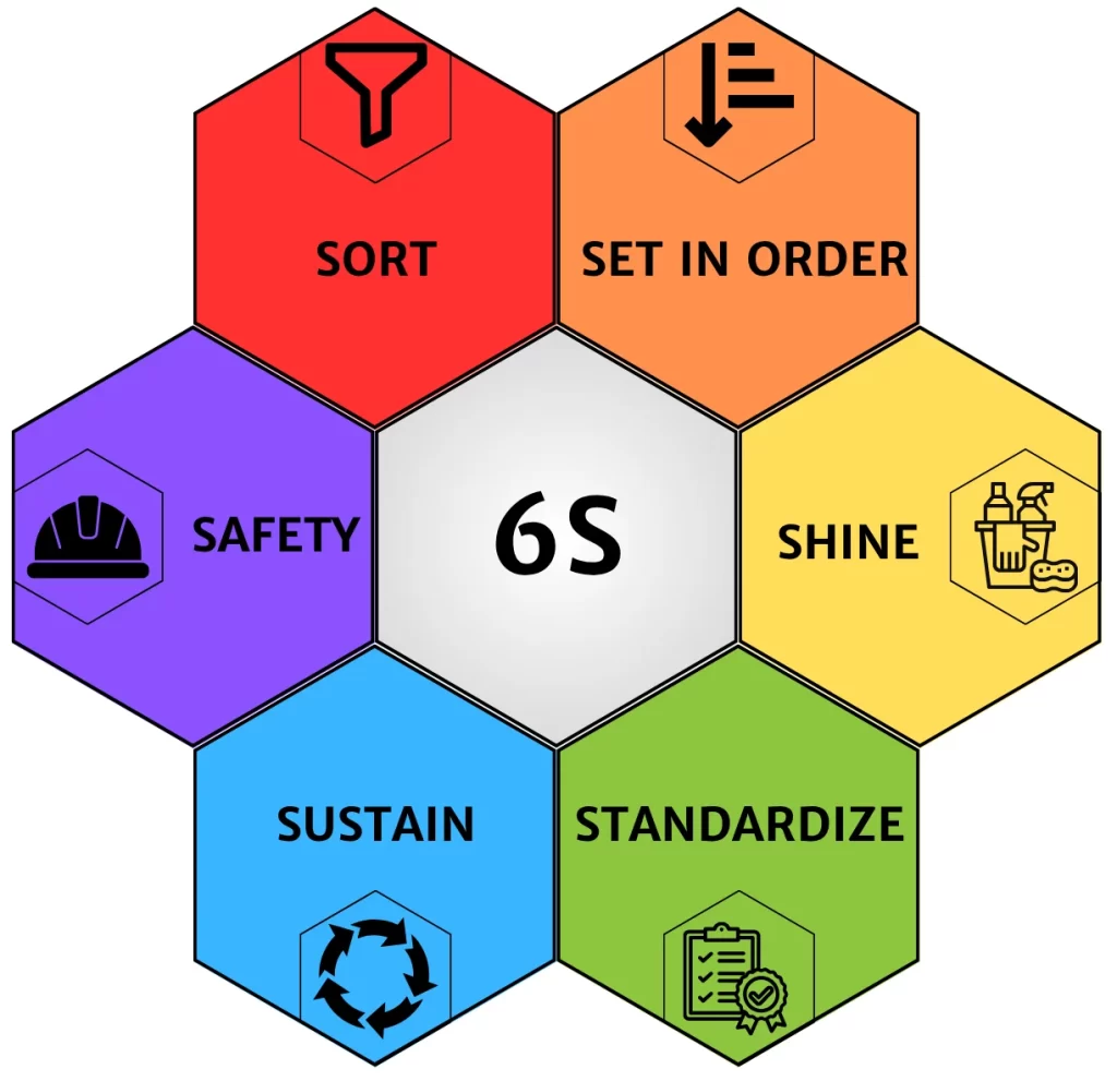 benefits of 6S in manufacturing