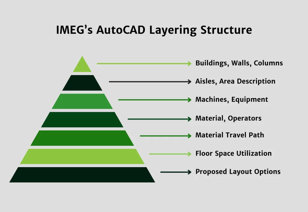layer management in AutoCAD