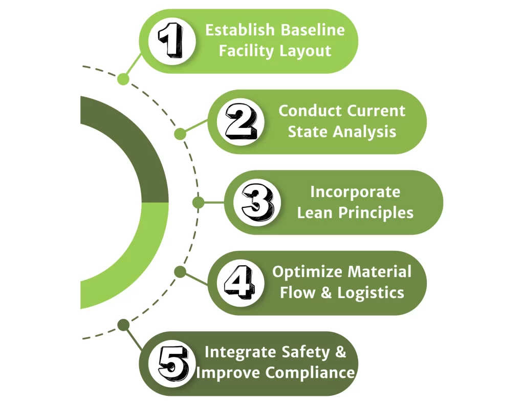 systematic facility layout planning