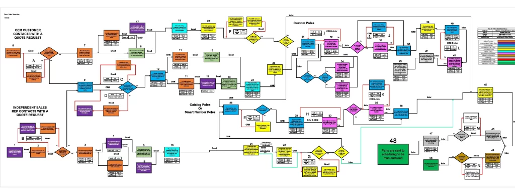 process lead time, value stream map