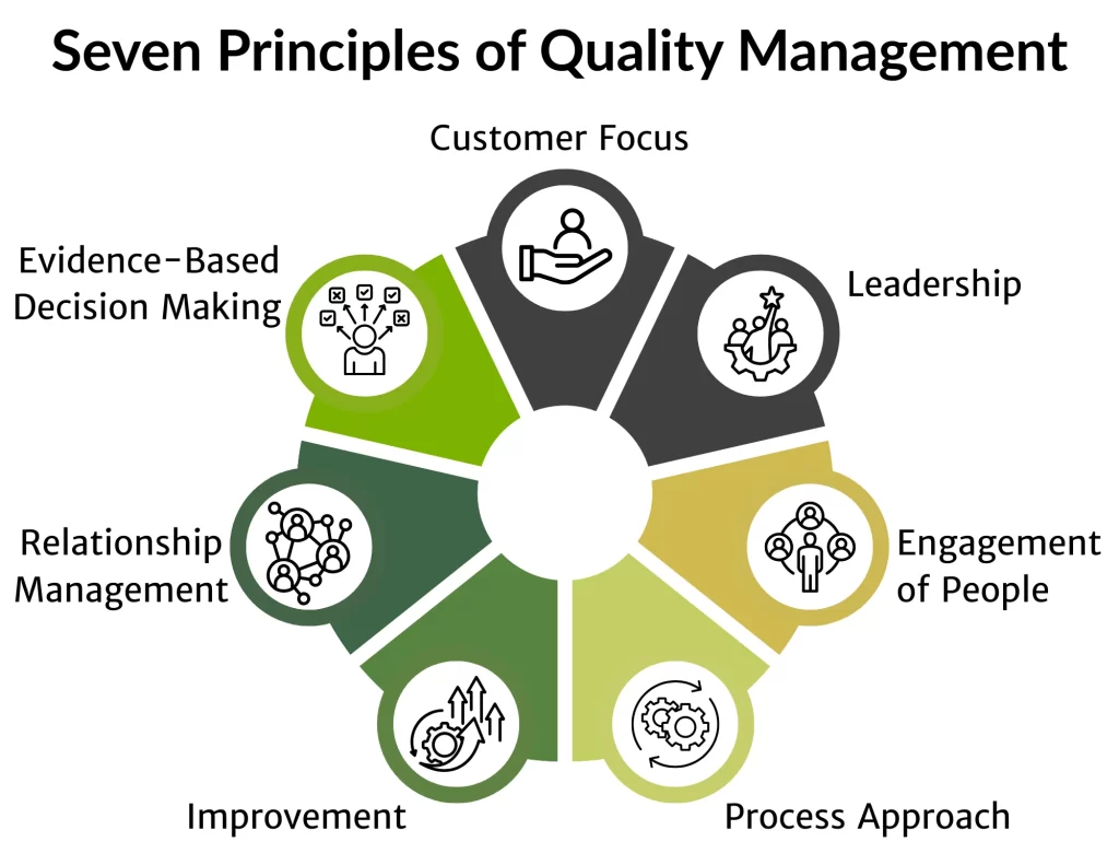 quality management system