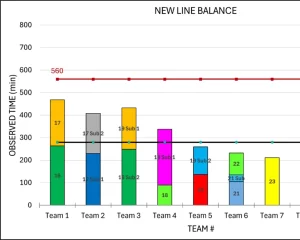 Line Balance Development & Implementation