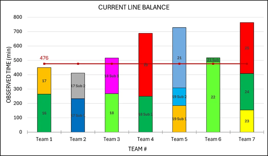 line balance development