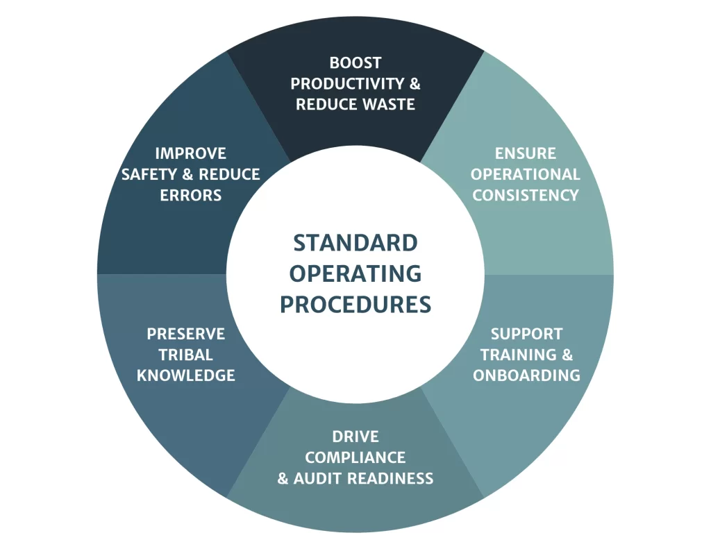 Standard Operating Procedures