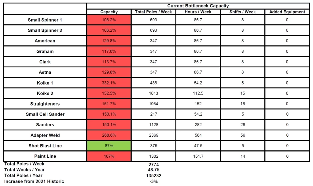 capacity analysis, study