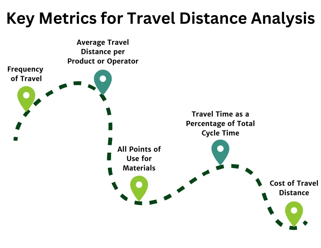 minimize travel distance manufacturing
