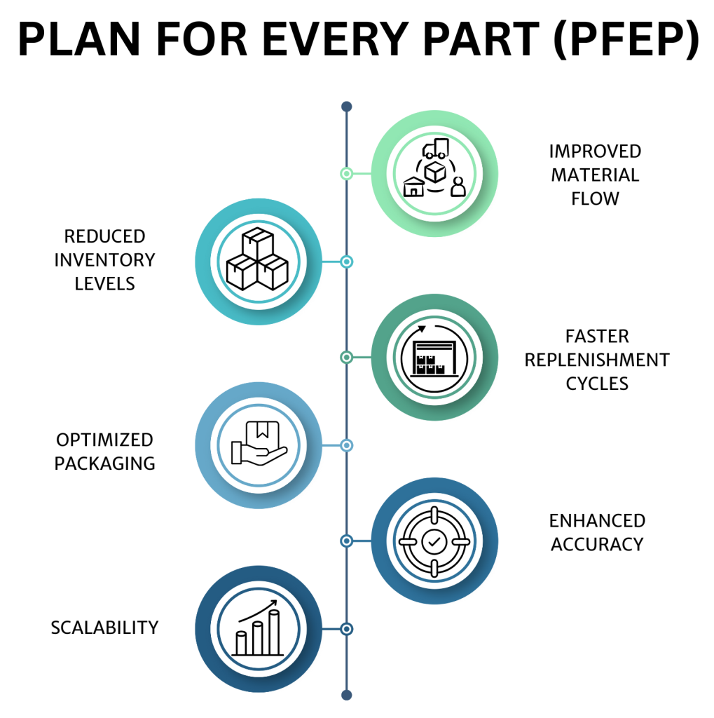 PFEP material flow