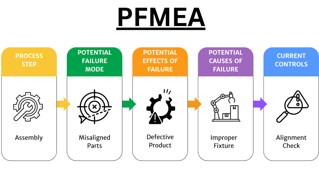 process failure mode effects analysis
