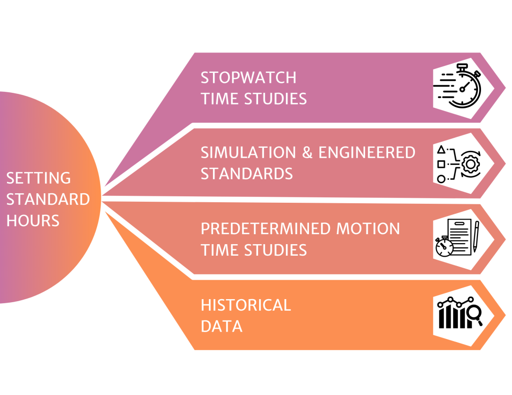 standard process hours