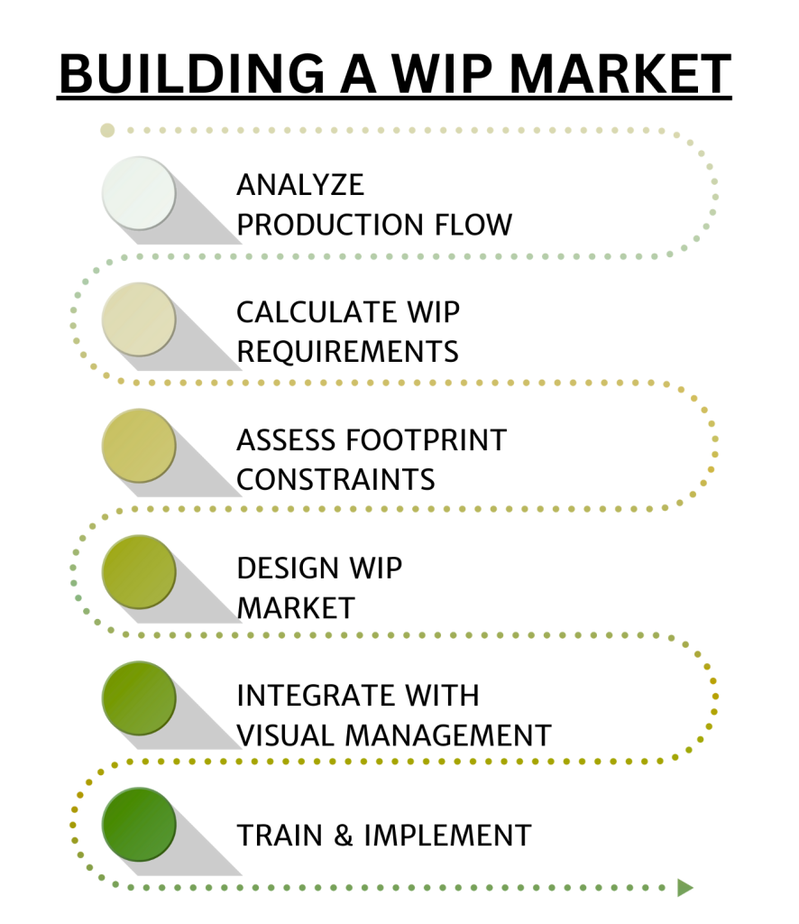 WIP Market