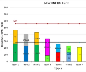 Line Balance Development & Implementation